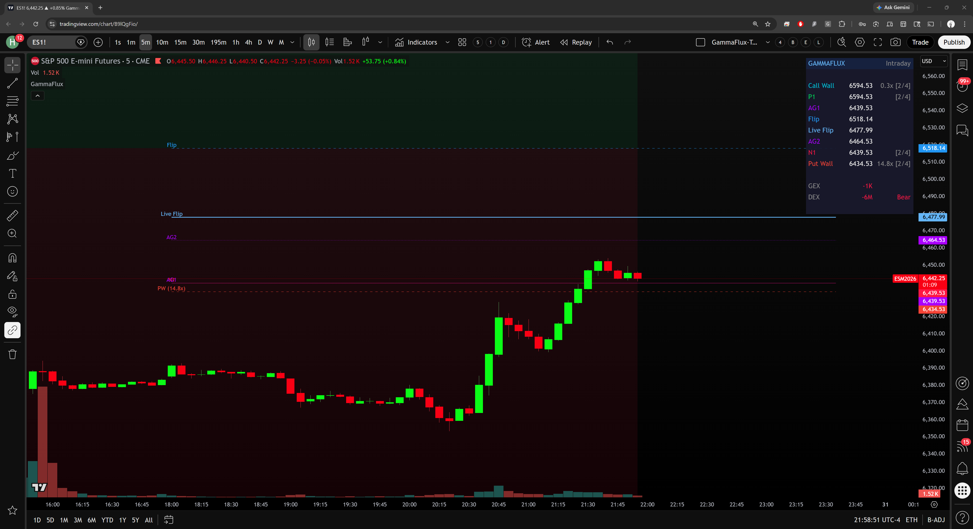 GammaFlux indicator on TradingView showing ES futures with gamma levels